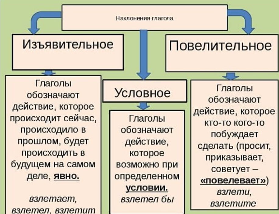 Форма повелительного наклонения примеры Вспоминаем части речи (начало) Люблю русский язык! Дзен