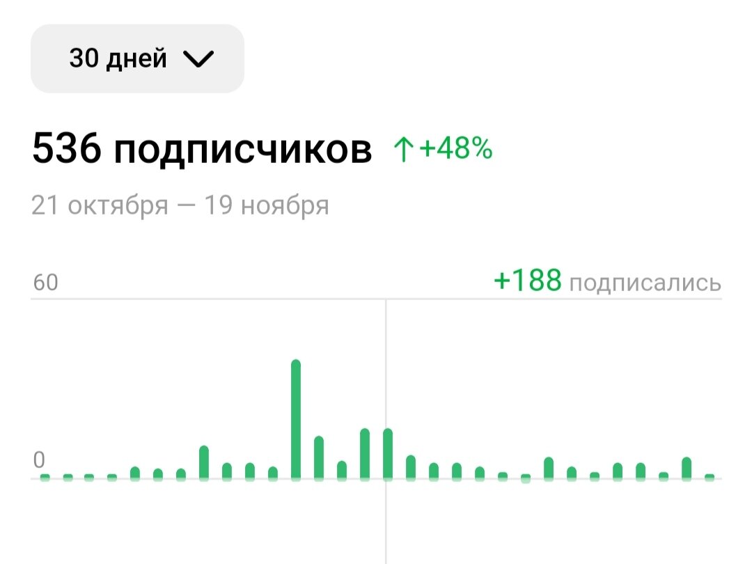 Статистика по подпискам в ноябре