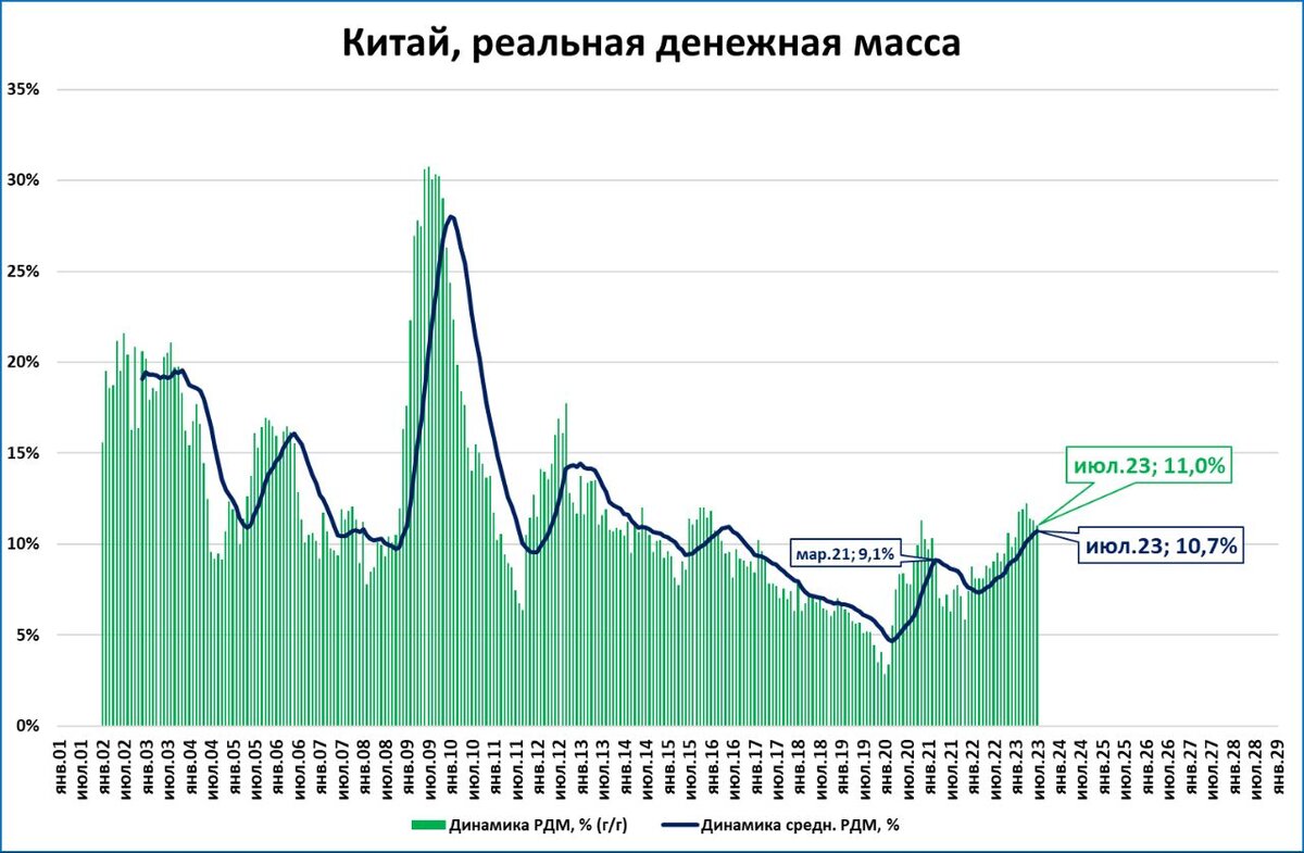 Реальная денежная масса М2 в Китае