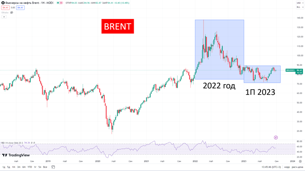 Календарь дивидендов 2023 российских акциям