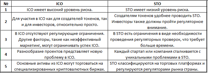 Сравнительная таблица ICO и STO