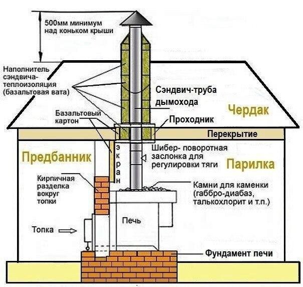 Ремонт дымохода в бане