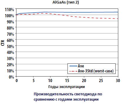 Рисунок 2. Производительность светодиода по сравнению с годами эксплуатации для AlGaAs (Тип 2) светодиода (Условия работы оптрона IF = 5 мA, 100% рабочего цикла, TA = 80°C) 