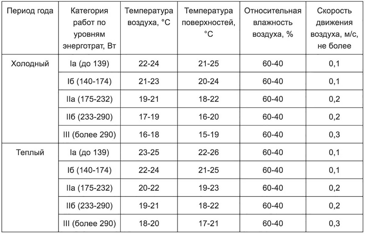 Какую температуру выставить. Норма САНПИН по температуре в офисных помещениях. САНПИН офисные помещения температура. САНПИН температурный режим на рабочем месте. Температурный режим в офисе по САНПИН.