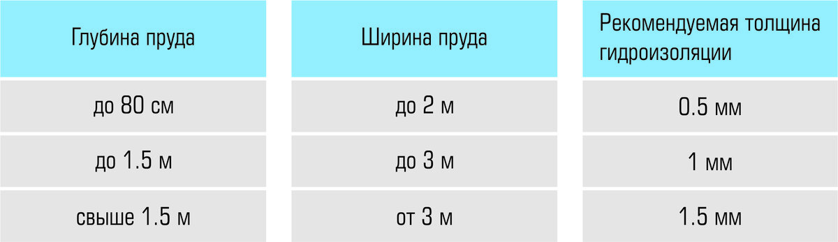 Таблица 1. Рекомендуемая толщина гидроизоляции в зависимости от размеров пруда 