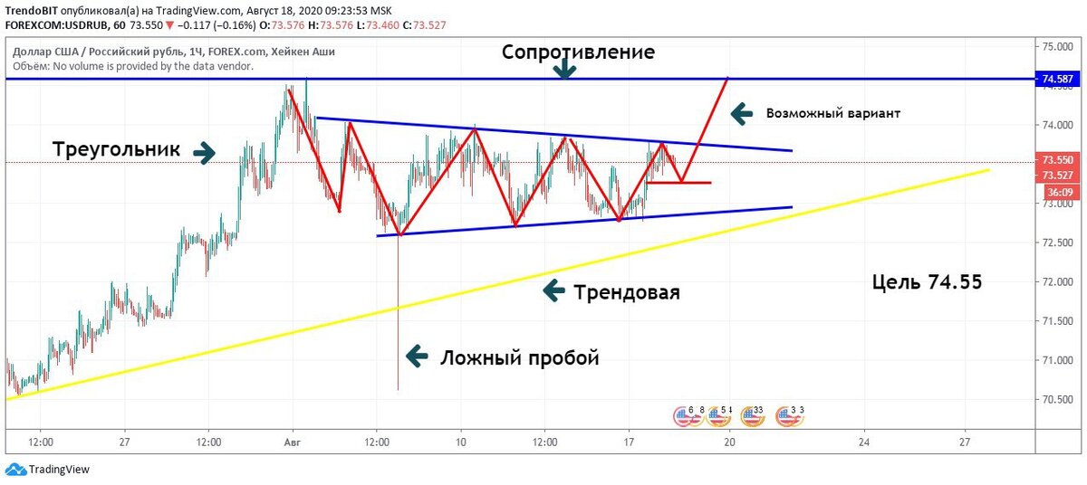 #Разбор  #USDRUB  На восходящем тренде проходит консолидация с сужение тогового диапазона. Возможно формирование паттерна "Треугольник" Так как текущий тренд направлен вверх, выход ожидаю в сторону тренда. При пробитии верхней линии фигуры, открываем длинную позицию. Цель по фигуре 74.55