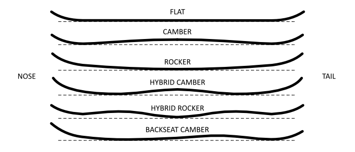 Виды прогиба.