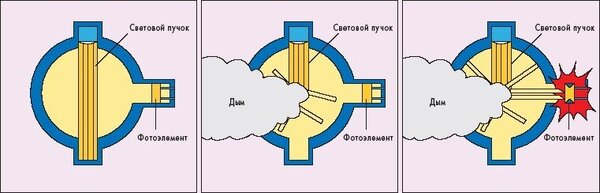 Принцип работы оптического датчика дыма