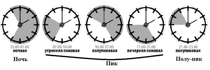 Тарифные зоны электро-энергии