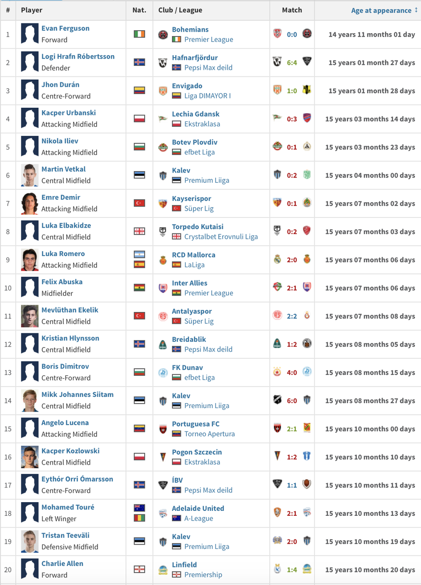 Самые молодые дебютанты сезона-2019/20