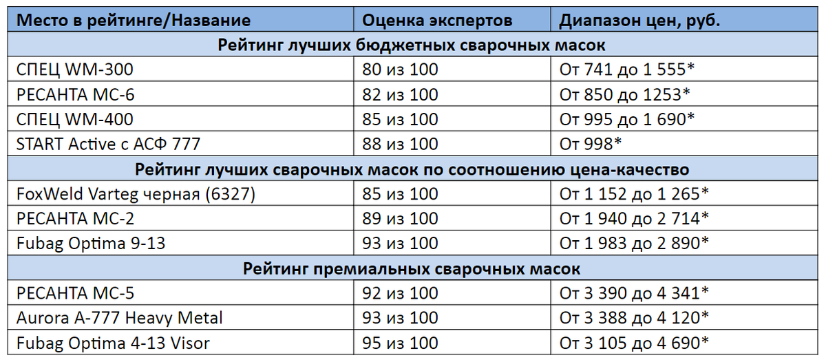 * Цены указаны на август 2020 года 