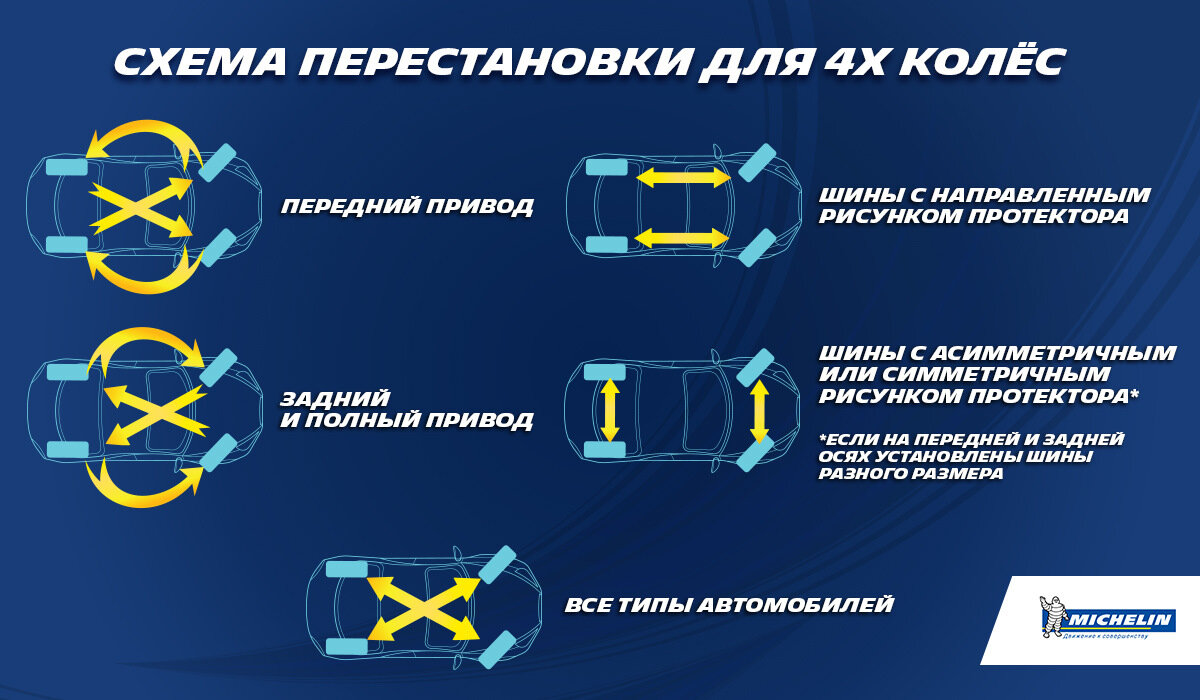 Зачем нужно менять местами колёса на автомобиле