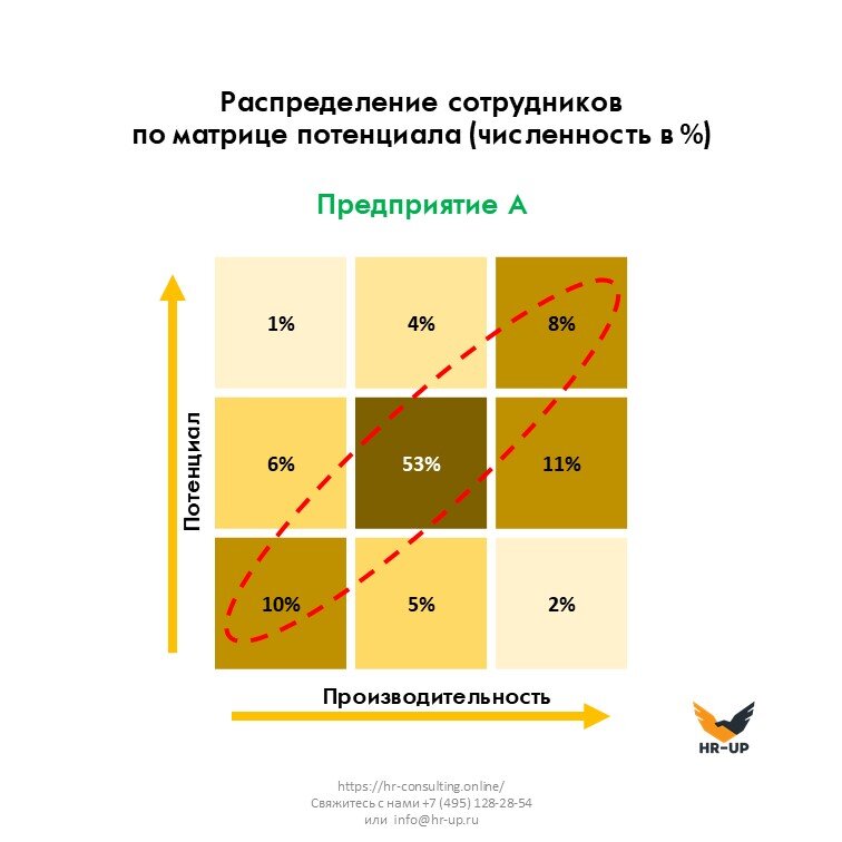 Матрица 9 квадратов оценка персонала. Матрица 9 box. Матрица потенциала 9 box grid. Матрица потенциала 9 box grid. Матрица потенциала и эффективности сотрудников.