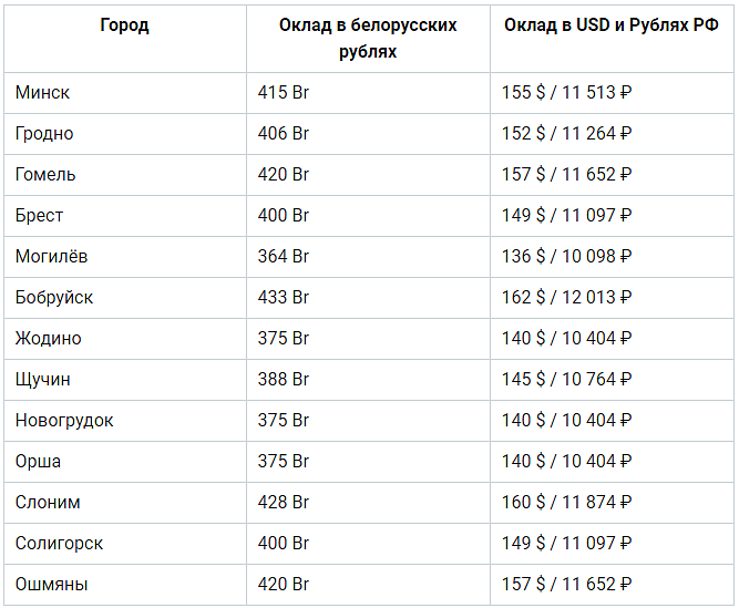 Минимальная в беларуси. Заработная плата охранника. Средняя зарплата охранника. Зарплата сторожа. Средняя зарплата сторожа.