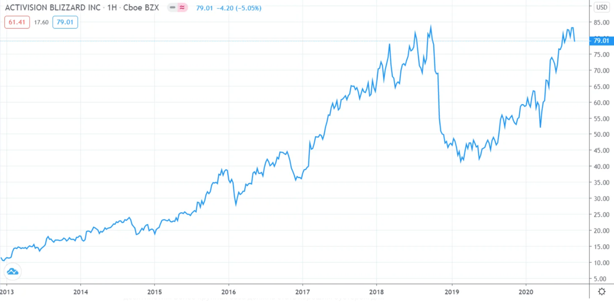 График акции компании Activision Blizzard