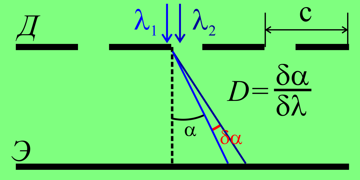 Задание 5 2. Угловая дисперсия задачи. Мощность пояснительный рисунок. Угловая дисперсия желтого дублета. Вывести расчетную формулу угловой дисперсии..
