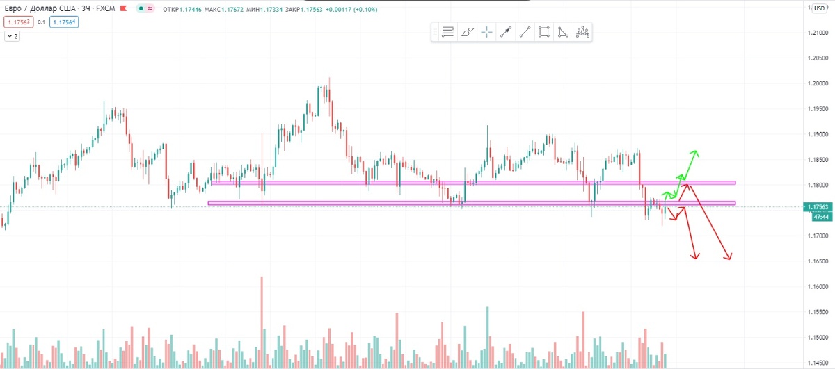 EURUSD 3-часовой график