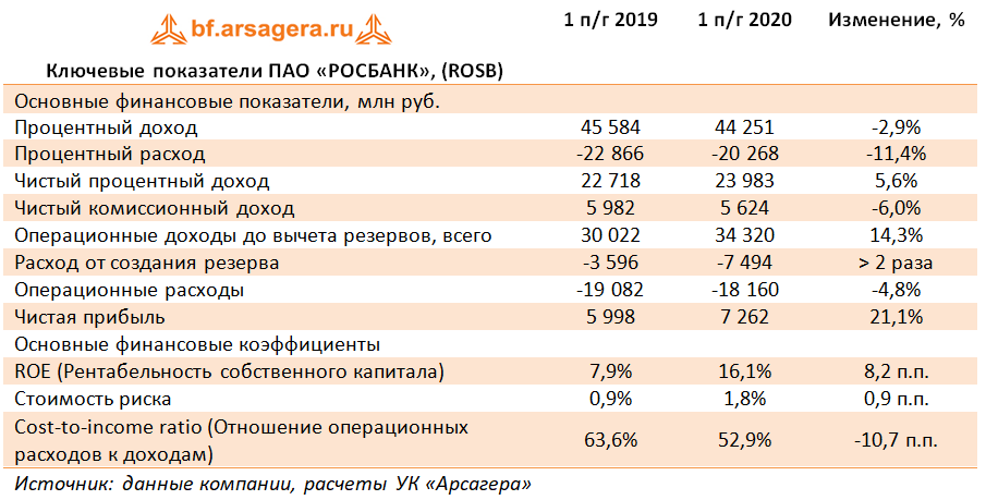 П г 2020. Финансовые показатели Росбанка таблица. Финансовые показатели Росбанка 2020г. Финансовые показатели Росбанка за 2020-2021 г. Главный доход банков.