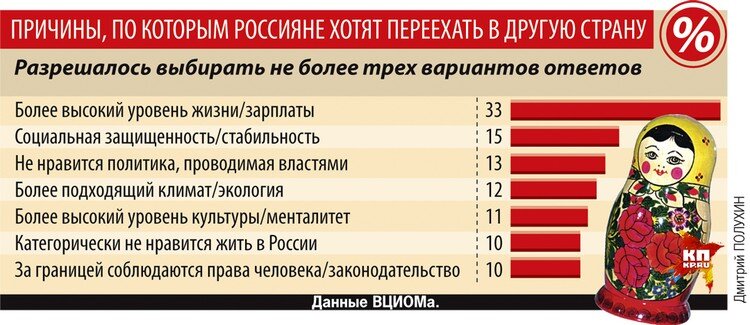 Причины по которым россияне хотят переехать в другую страну 
