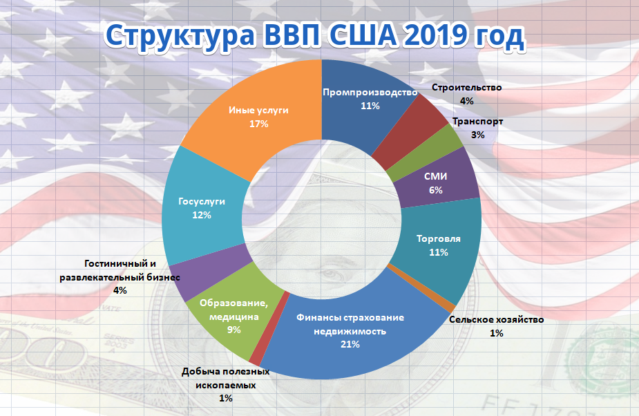 Экономик 2020. Структура ВВП США 2021 по отраслям. Структура экономики США по отраслям 2019. Отраслевая структура США 2020. США отраслевая структура хозяйства 2020.