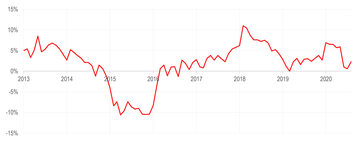 Реальные заработные платы (изменение год к году, %)