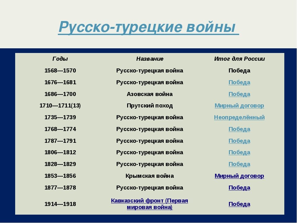 Таблица турецкие войны 7 класс
