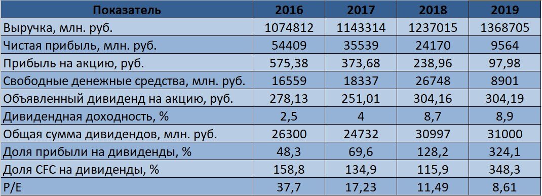Взято и рассчитано по опубликованным данным на magnit.com