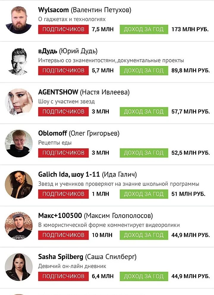 Сколько заработал блоггер на ютубе