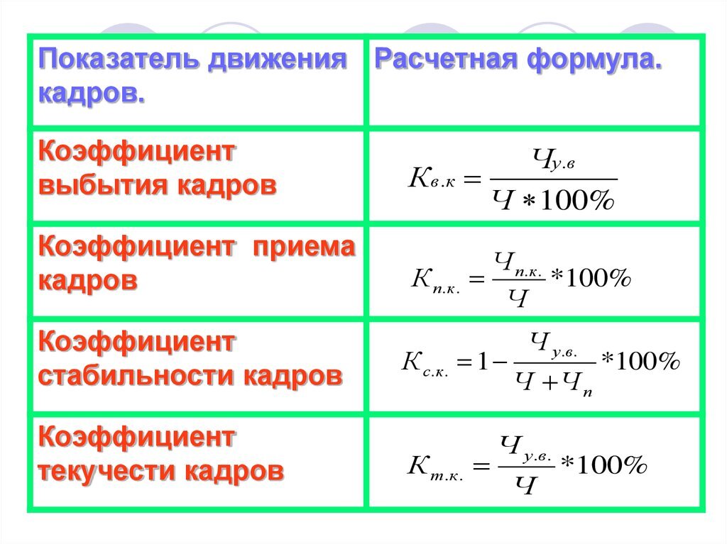 Принят формула. Коэффициенты по приему выбытию и текучести кадров. Коэффициент приема кадров формула. Коэффициент стабильности персонала формула. Коэффициент выбытия персонала формула.