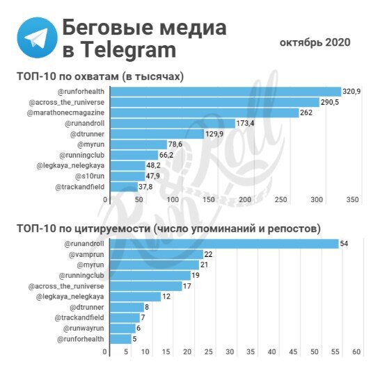 ТОП-10 самых охватных и ТОП-10 самых цитируемых в октябре телеграм-каналов о беге.