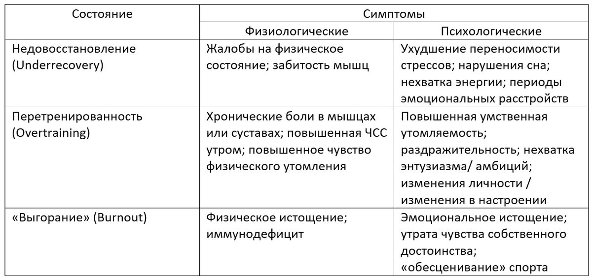 Источник: Heidari, J., et al. (2017). Monitoring the recovery-stress state in athletes. Sport, Recovery, and Performance, Routledge: 3-18. 