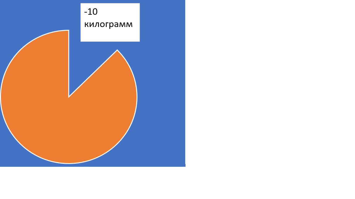 Мы любим круглые числа и большие цели. Все хотят похудеть сразу на 10 килограмм)