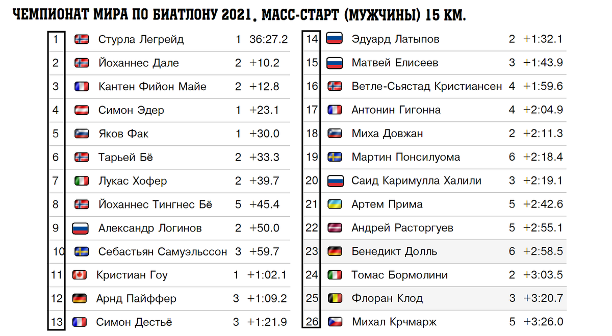 Биатлон расписание россия 2024 в марте. Биатлон Чемпионат России таблица. Россиям ЧМ по биатлону 2020.