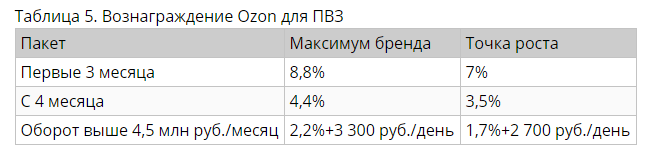 Как открыть пункт выдачи заказов интернет-магазинов