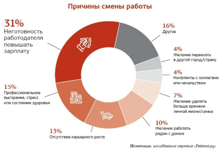 Диаграмма статистики причин увольнения по исследованиям портала Работа .ру из публикаций журнала «Трудовые споры