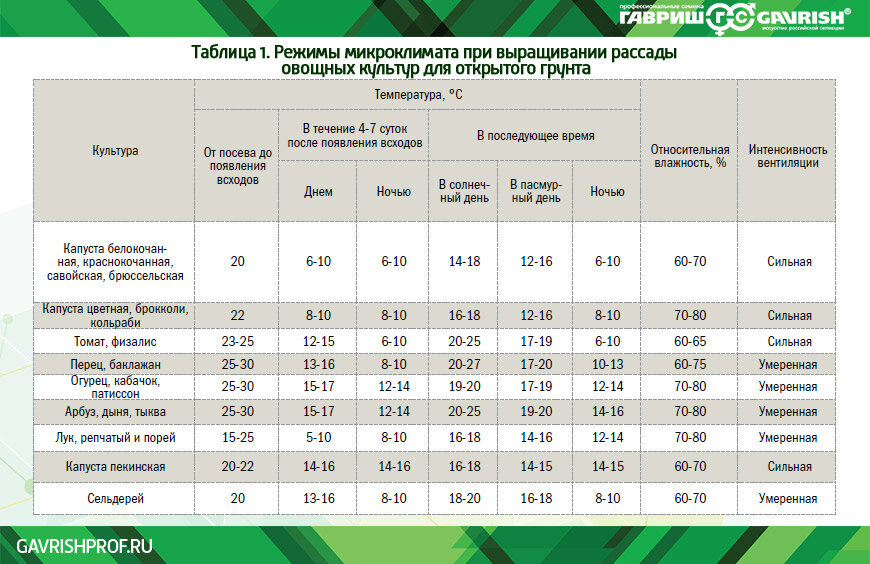 При какой температуре снимать помидоры. Таблица температур для рассады овощей. Температурный график для выращивания рассады томатов. Температура выращивания овощей. Таблица температур для высадки рассады.