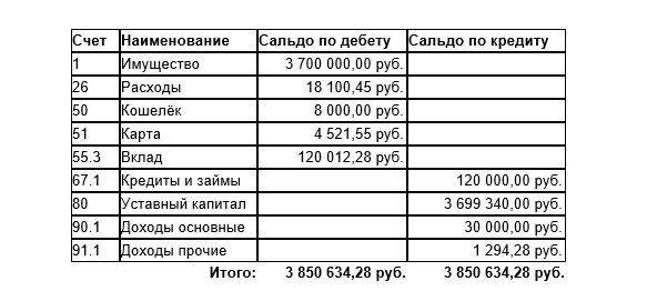 Сальдовая ведомость это ещё не баланс