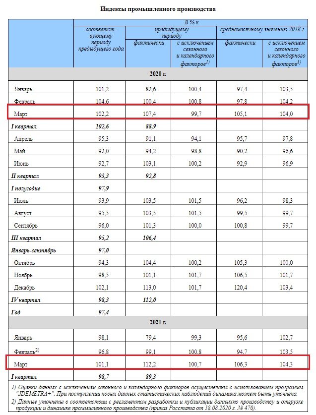 Промпроизводство в России, март 2021. Источник – https://gks.ru/bgd/free/B04_03/IssWWW.exe/Stg/d02/69.htm
