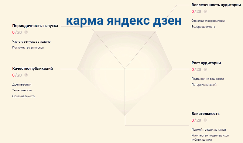 Сколько каналов на дзен. Яндекс карма. Карма Дзена. Яндекс дзен. Карма дзен.