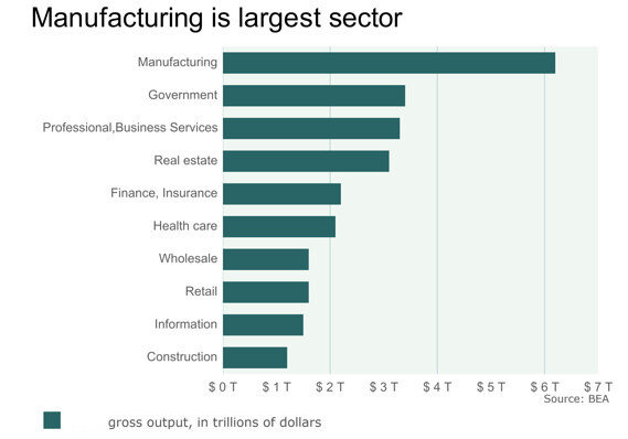 Производство по прежнему на первом месте.