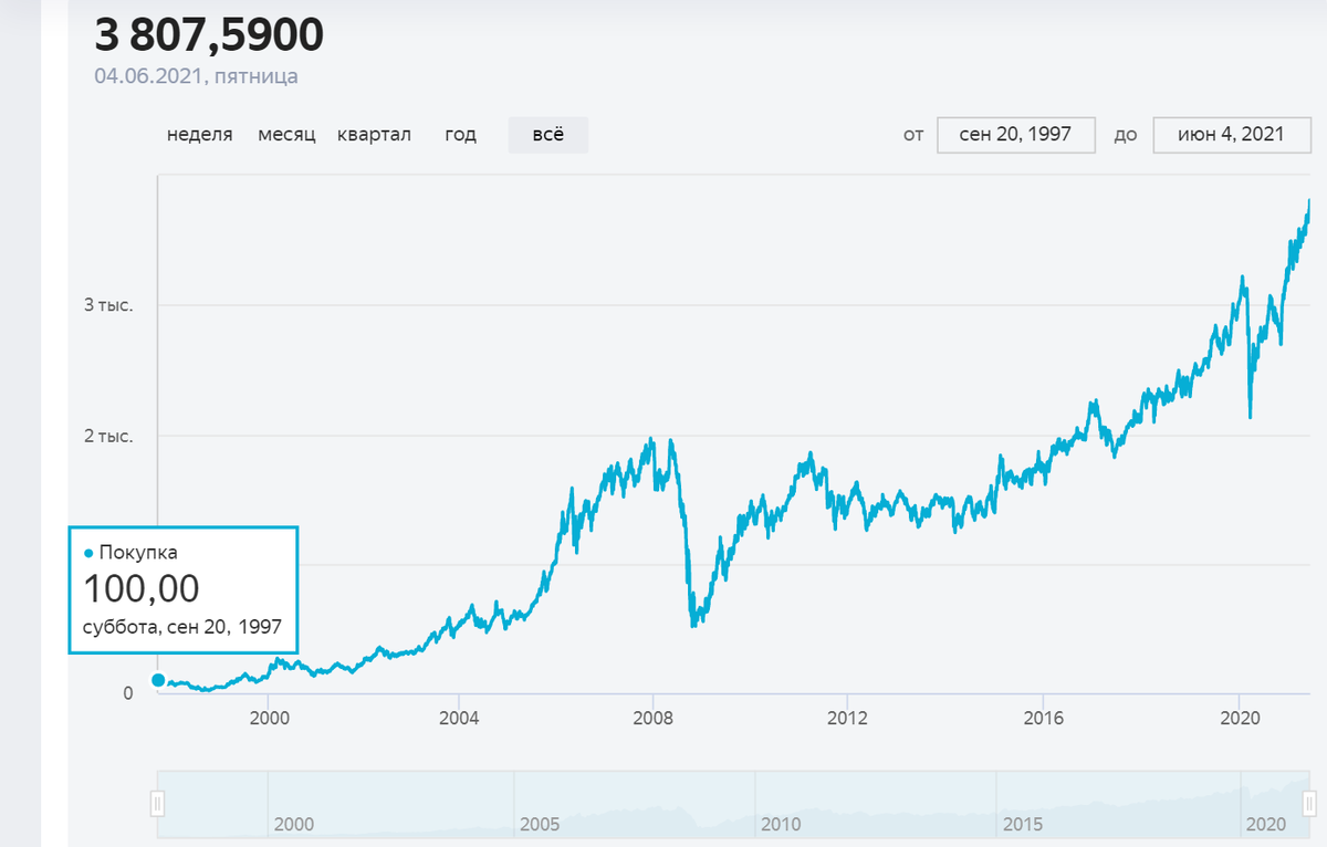 График индекса МосБиржи.