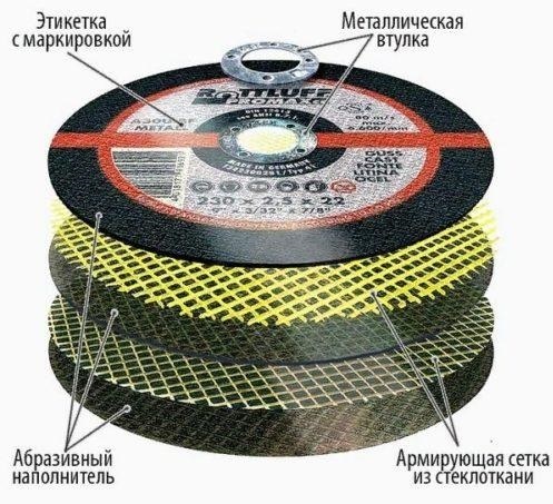 Конструкция отрезного диска по металлу состоит из нескольких слоев, которые чередуются между собой. Внутри расположены несколько слоев армирующей сетки и наполнителя. В эти слои утоплена втулка с определенным посадочным диаметром.