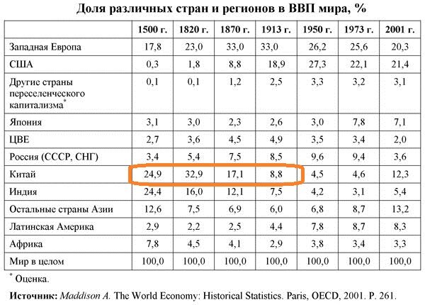 Fig. 2. 1500-2000 World GDP China Min vs Manju.