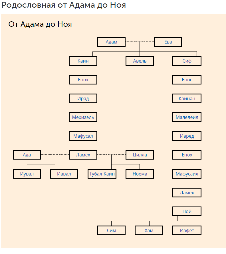 Родословная адама и евы схема