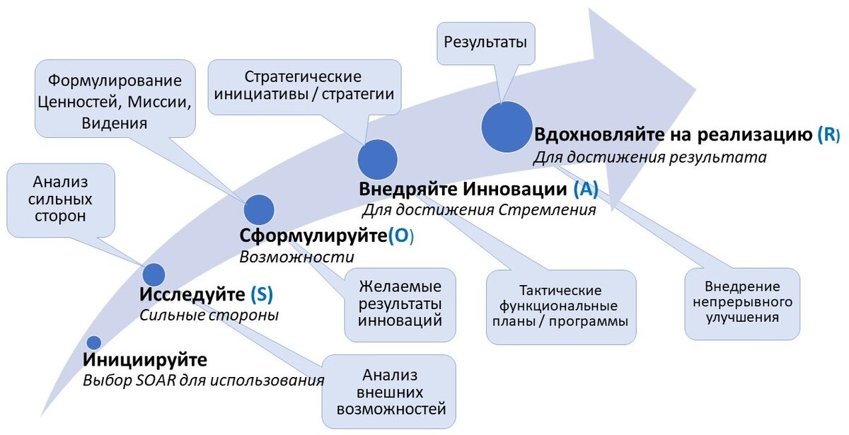 Структура SOAR