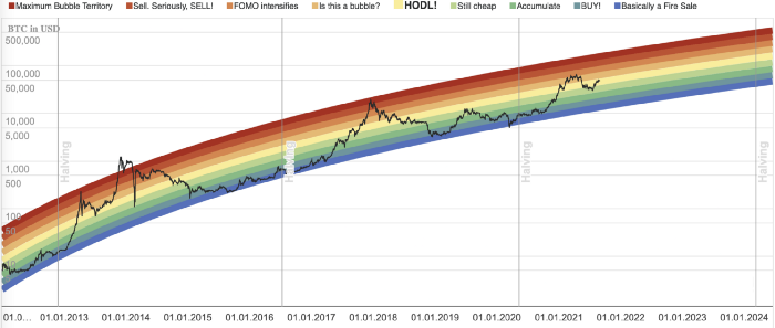 Источник изображения: https://www.blockchaincenter.net/bitcoin-rainbow-chart/