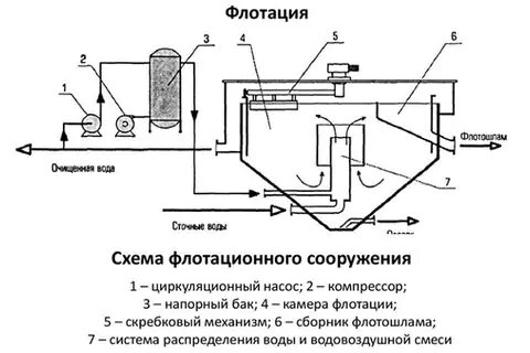 Флотаторы для очистки промышленных сточных вод