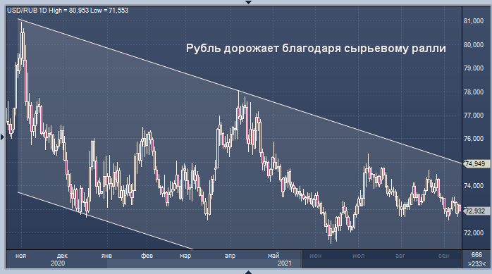 График доллар/рубля интервалами в 1 день https://www.profinance.ru/news/2021/09/13/c3g4-mertvoj-khvatkoj-rubl-vgryzaetsya-v-evro-i-dollar.html