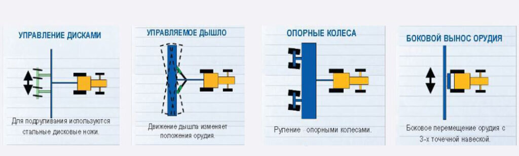 Виды управления орудием