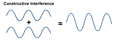 усиление волн в результате интерференции света